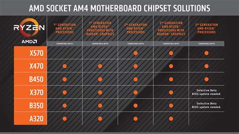 AMD Socket AM4 Chipset.